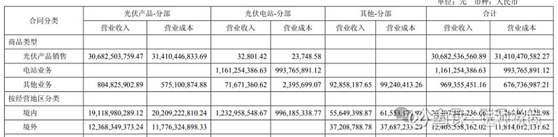 增量难增收、毛利率告负，隆基绿能中报深亏近26亿，遭高瓴低位“割肉”