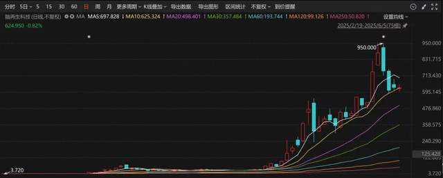 这家只有12人的公司股价暴涨125倍，脑再生“神话”诞生