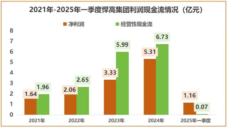 家居行业都在渡生死劫，悍高居然现金流大增2900%？