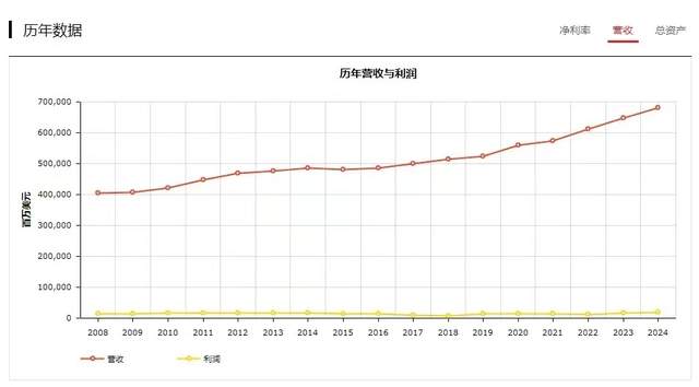 连续12年登顶，不靠超市赚钱的沃尔玛哪来的惊天财富？