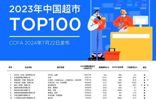 连续12年登顶，不靠超市赚钱的沃尔玛哪来的惊天财富？