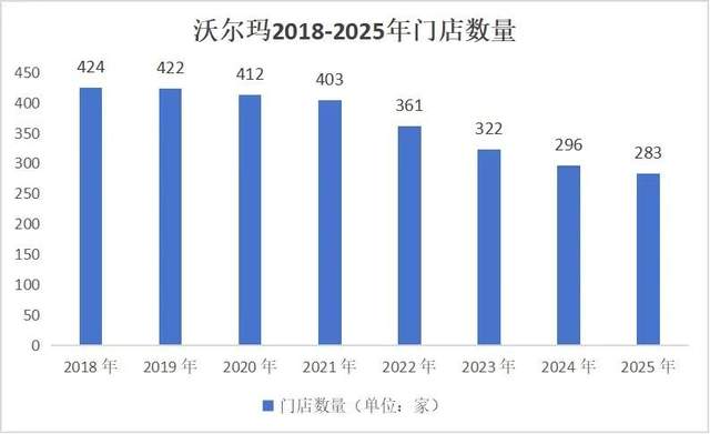 连续12年登顶，不靠超市赚钱的沃尔玛哪来的惊天财富？