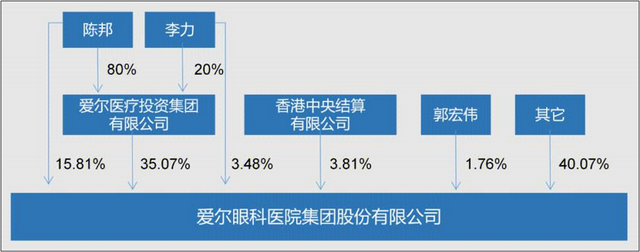 如何用3万元干出千亿市值？爱尔眼科用自身经历告诉你！