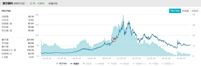 如何用3万元干出千亿市值？爱尔眼科用自身经历告诉你！