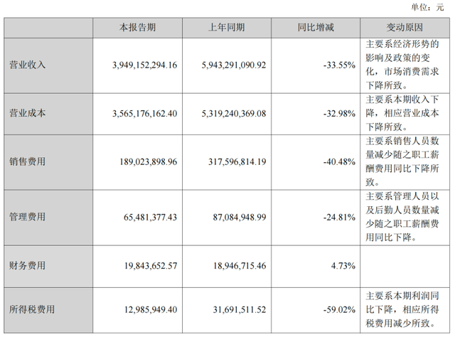 遭遇“史上最差”半年报，华致酒行净利润锐减六成，高库存成隐患
