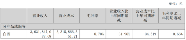 遭遇“史上最差”半年报，华致酒行净利润锐减六成，高库存成隐患