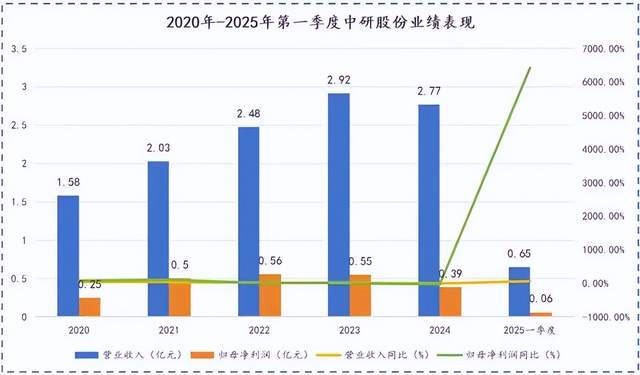 人形机器人风口下，中研股份64倍净利增长奇迹