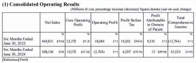聚焦医美和健康赛道的资生堂，上半年净利润增长4308%