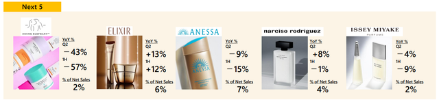 聚焦医美和健康赛道的资生堂，上半年净利润增长4308%