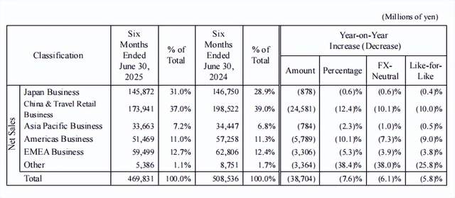 聚焦医美和健康赛道的资生堂，上半年净利润增长4308%