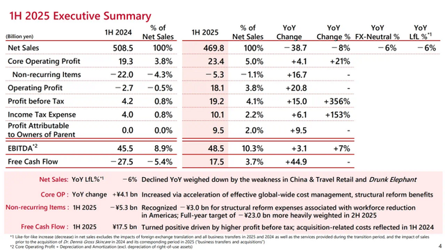 聚焦医美和健康赛道的资生堂，上半年净利润增长4308%