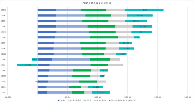 BOSS网第二季度净利润增长70%，商业模式才是王道！