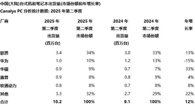 从“人手一台”到裁员求生，曾经的“PC王者”戴尔不香了？