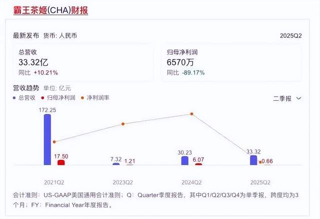 霸王茶姬利润暴跌87%，新茶饮“神话”要破灭？