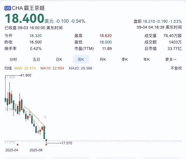 霸王茶姬利润暴跌87%，新茶饮“神话”要破灭？