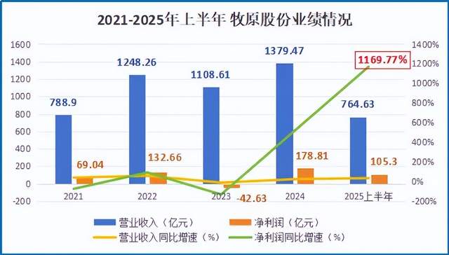把养猪玩成科技活，牧原股份10年间利润翻了200倍！