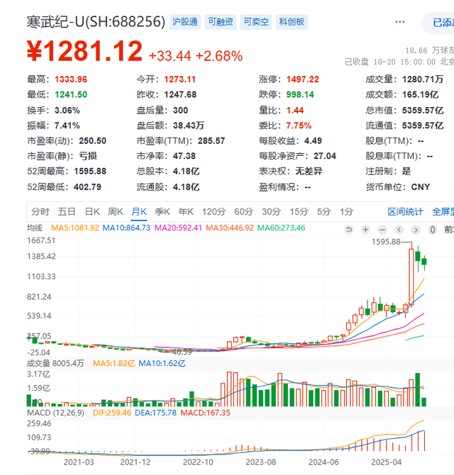 从年亏5亿到A股“寒王”，寒武纪24倍暴涨背后，狂欢还是陷阱？