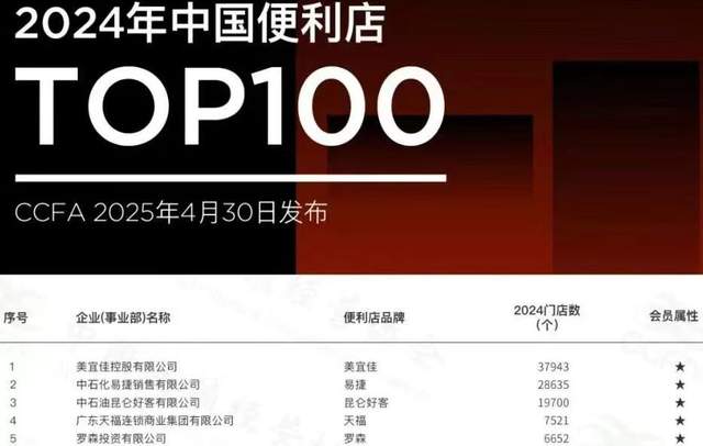 门店超4万家，美宜佳如何在互联网浪潮中活成零售标杆？