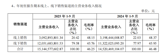 海澜之家2025Q3稳健发展，营收超155亿元成为服装大消费头部品牌