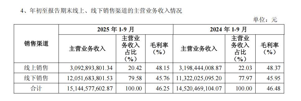 提升品牌、优化渠道，海澜之家2025年3季度营收155.99亿元