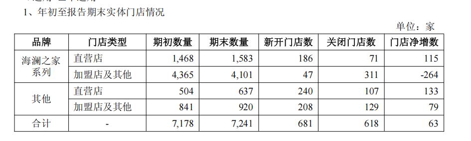 提升品牌、优化渠道，海澜之家2025年3季度营收155.99亿元