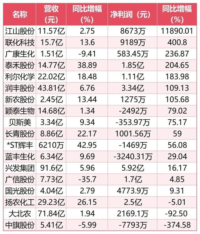 净利润暴涨119倍，江山股份颠覆了所有人的认知!