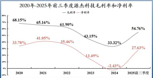 净利润飙升近200倍，源杰科技的AI隐形冠军藏不住了!