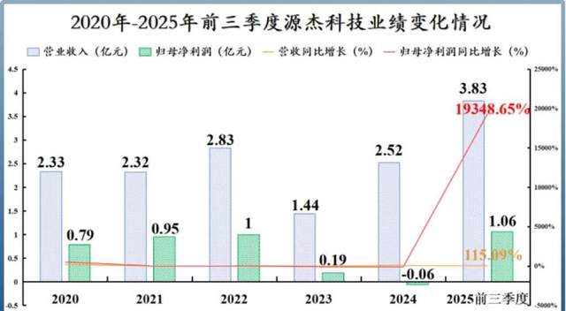 净利润飙升近200倍，源杰科技的AI隐形冠军藏不住了!