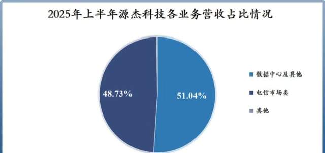 净利润飙升近200倍，源杰科技的AI隐形冠军藏不住了!