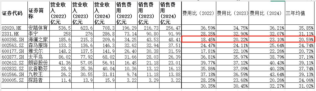 海澜之家：低费率驱动高效增长，重塑行业效率基准