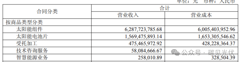 爱旭股份ABC组件大卖难解亏损局，上半年应收账款翻番，85%负债率居高难下
