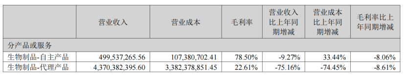 “疫苗代理之王”智飞生物增长失速：上半年净亏损5.97亿元，超百亿元应收账款高悬