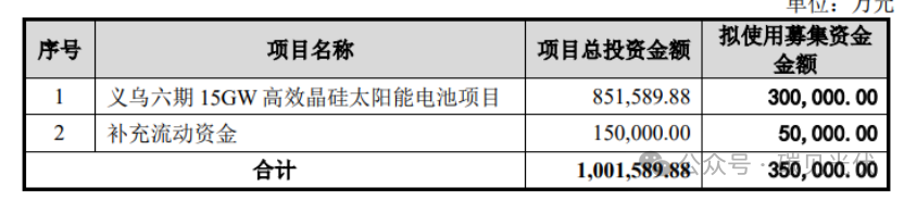 定增大幅“缩水”，负债率超过80%仍逆势扩产，“造血”困局下爱旭股份面临生存大考
