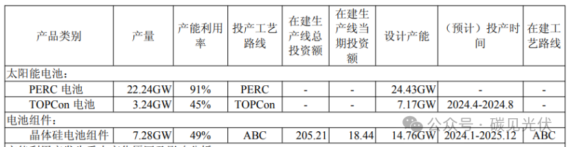 定增大幅“缩水”，负债率超过80%仍逆势扩产，“造血”困局下爱旭股份面临生存大考