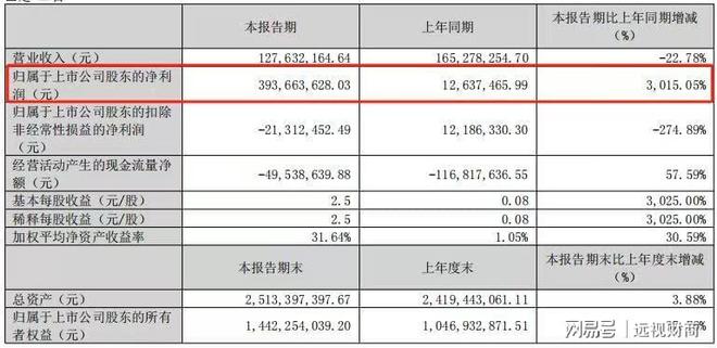 净利润暴增3015%，鑫磊股份是下一个“大牛股”？