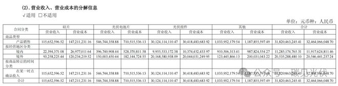 三大业务毛利率全线失守，晶科能源上半年巨亏29亿