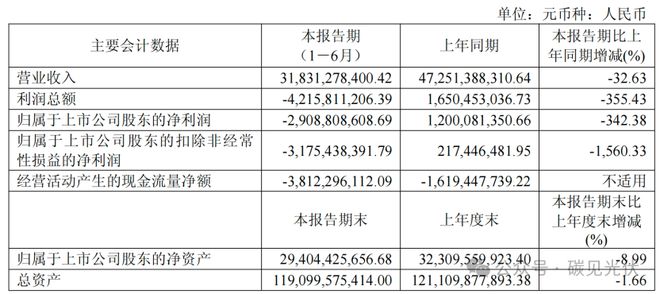 三大业务毛利率全线失守，晶科能源上半年巨亏29亿