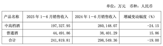 舍得酒业业绩增长失速：核心业务毛利下滑，库存高企仍逆势扩产