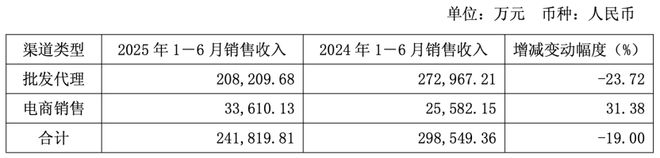 舍得酒业业绩增长失速：核心业务毛利下滑，库存高企仍逆势扩产